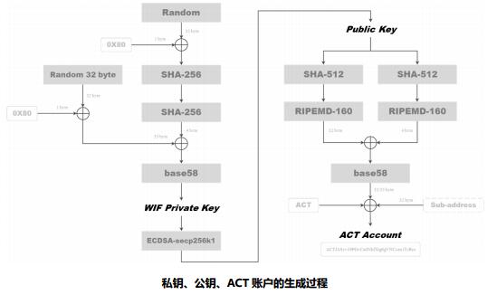 Achain（ACT、A链 ）介绍、网址及交易平台
