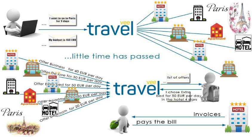 Travelvee一台创新的观光，旅游和预约的平台