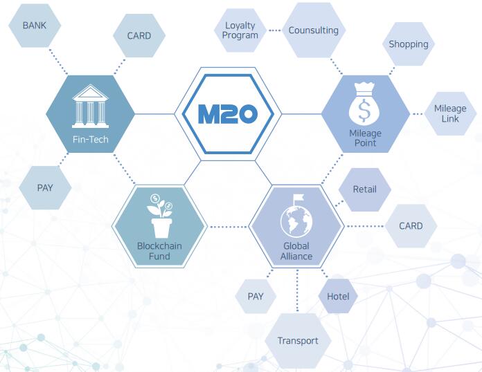 M20项目将消费积分和积分市场整合，打造全球会员服务体系