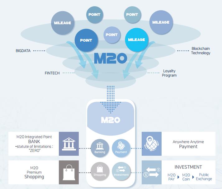 M20项目将消费积分和积分市场整合，打造全球会员服务体系