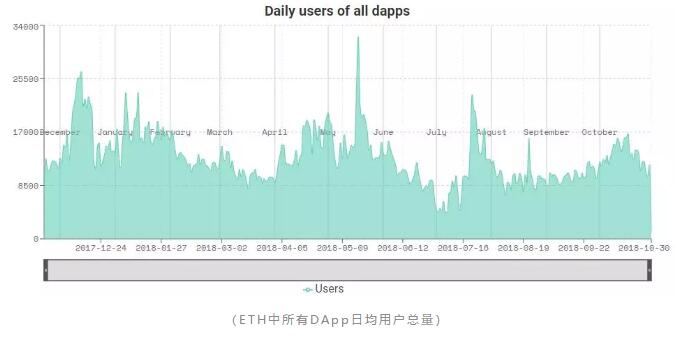 区块链公链DApp应用落地数据分析报告