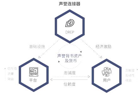 DREP（声誉协议）以声誉为核心的区块链平台