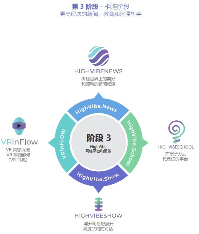 HighVibe Network（HV）基于区块链的意识社区