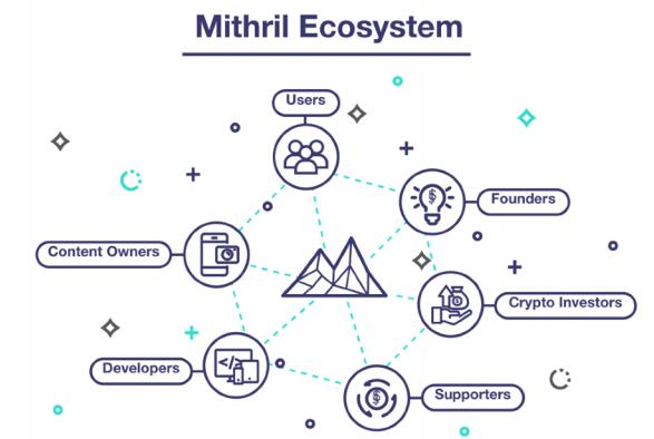 秘银币Mithril（MITH）简介、网址及交易平台