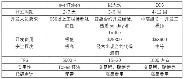 everiToken：高安全性和高效率下的低成本区块链应用开发