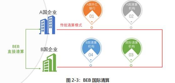 比易宝（BEB）新一代的数字资产服务平台