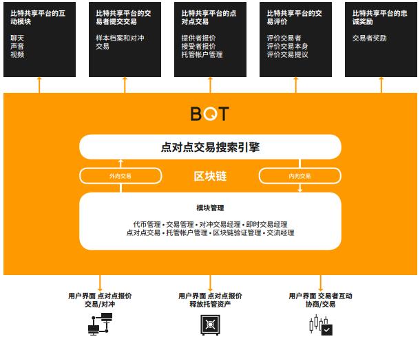 BQT（比酷币）社交点对点加密货币交易和对冲交易平台