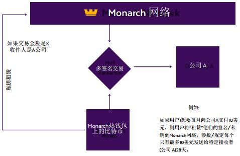 Monarch (MTS)一个革命性的数字货币支付平台