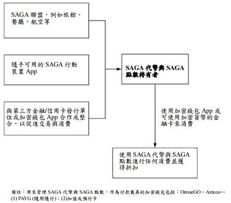 SAGA（智慧联盟网络框架）以稳定币作为交易媒介的双代币模型