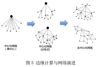 通信行业“物联网+区块链”应用研究