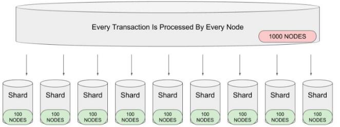 分片技术（sharding）区块链可伸缩性解决方案