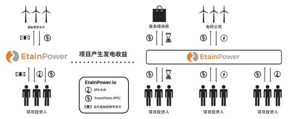 EtainPower（亿能链）区块链驱动的人工智能能源生态系统