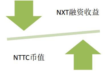 Nature Token（NXT）全新的点对点的电子货币系统