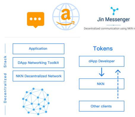 NKN去中心化互联网的网络基础设施