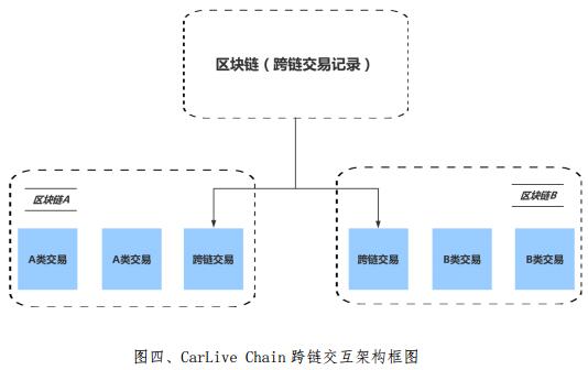 CarLive Chain（IOV）车联网社区多应用场景的区块链平台