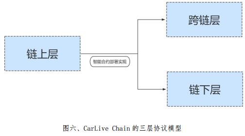 CarLive Chain（IOV）车联网社区多应用场景的区块链平台
