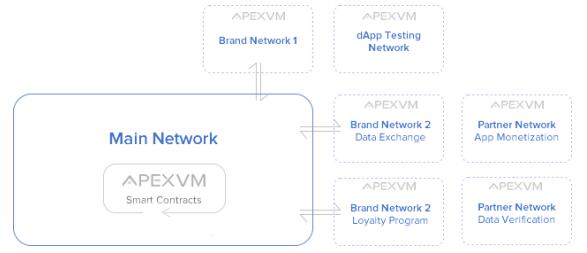 APEX Network驱动下一代B2C应用的区块链平台