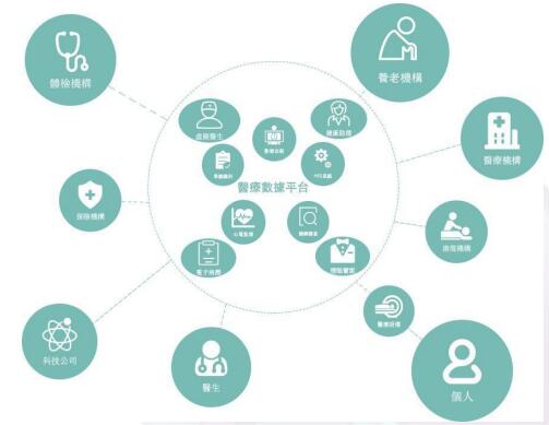 环球健康链（HHH）健康医疗可信数字化分布网络