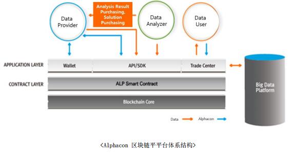 Alphacon（ALP）以区块链为基础的健康医疗平台