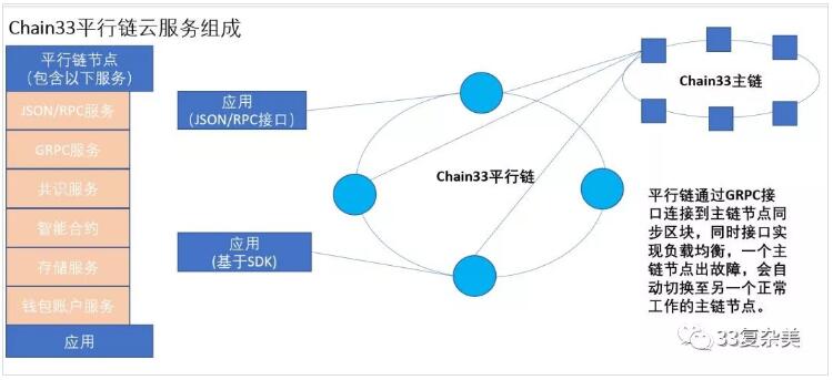 33复杂美区块链核心技术Chain33介绍