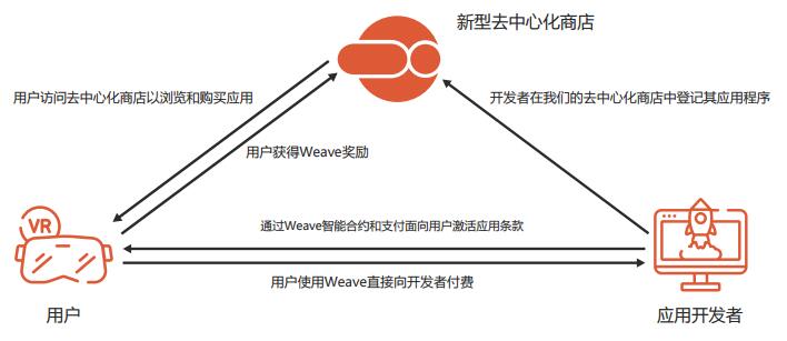 Weave（WVR）虚拟现实与增强现实的通用加密货币
