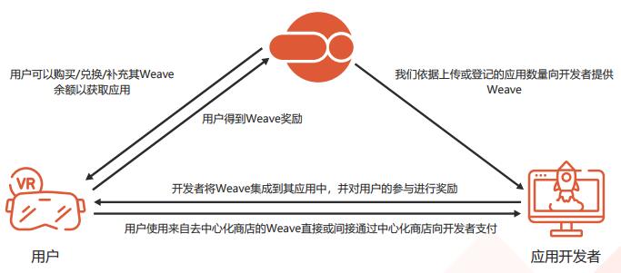 Weave（WVR）虚拟现实与增强现实的通用加密货币