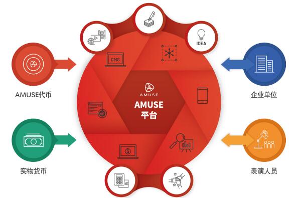 AMUSE（AMS）通过区块链技术将各种商业及资源融为一体