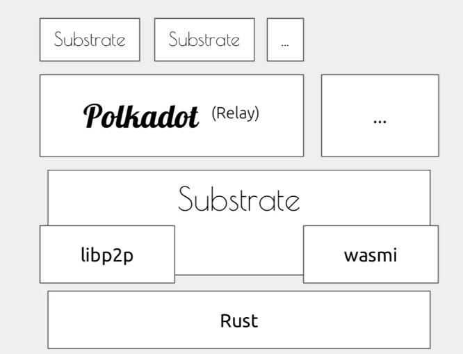 《读懂区块链PoS共识》PoS项目例子-Polkadot