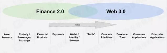 Web 3.0是什么？