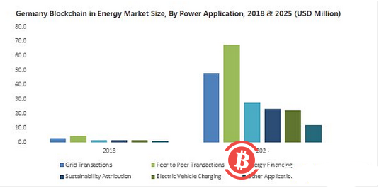 研究：2025年区块链技术在能源市场的规模将达到30亿美元