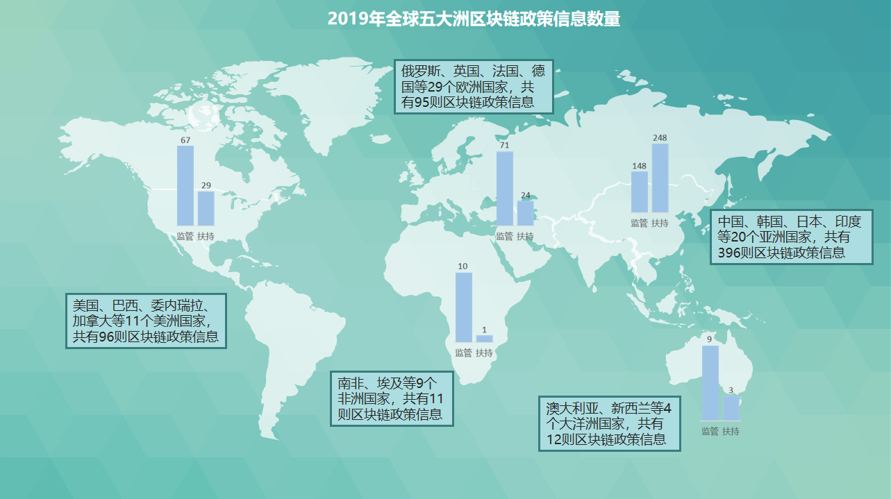 2019年全球区块链政策年报：中国重在扶持，美国多是监管