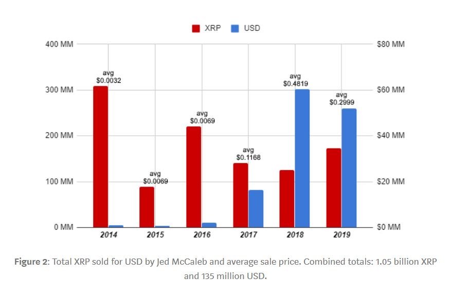 瑞波的联合创始人Jed McCaleb已出售十亿XRP，现还剩47亿