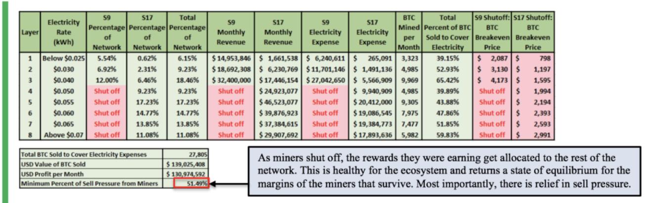 读懂比特币减半中矿工行为博弈过程