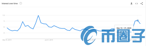 谷歌搜索比特币趋势小幅下降！价格与搜索热度相关性超80%