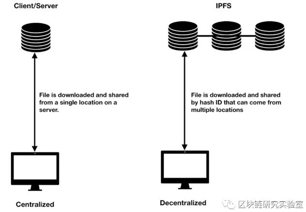 在分布式文件存储系统中使用IPFS