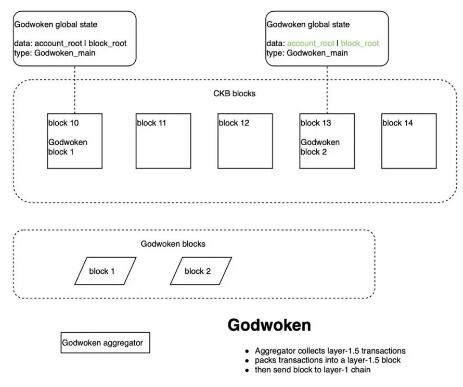 Godwoken —— Cell 模型中缺失的那一块