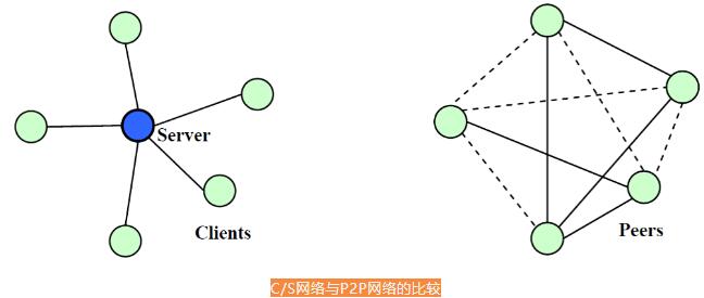 区块链基础技术大剖析之P2P网络