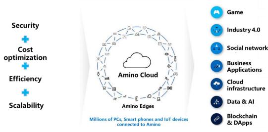 Amino下一代 5G 智能边缘计算网络
