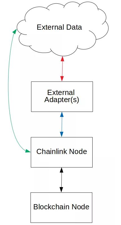 Chainlink 与预言机