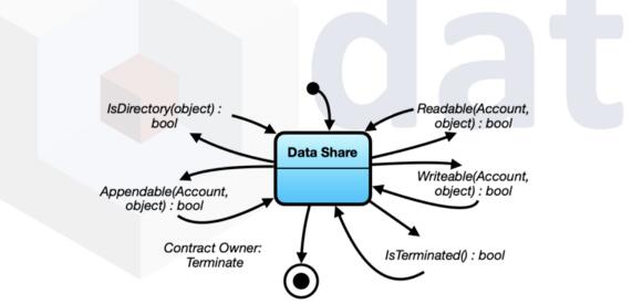 如何在区块链上实现去中心化数据仓库共享-part2