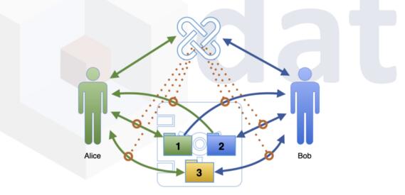 如何在区块链上实现去中心化数据仓库共享-part3