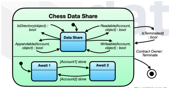 如何在区块链上实现去中心化数据仓库共享-part3