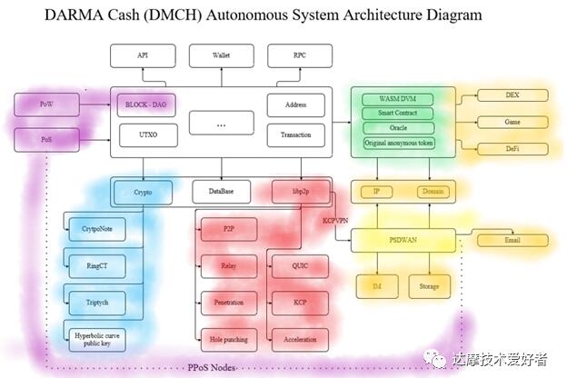 DarmaCash匿名公链技术：硬核——DMCH技术阶段性总结