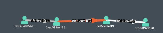 揭露ETC的51%攻击者的操作行为，如何盗取总价值807K的ETC