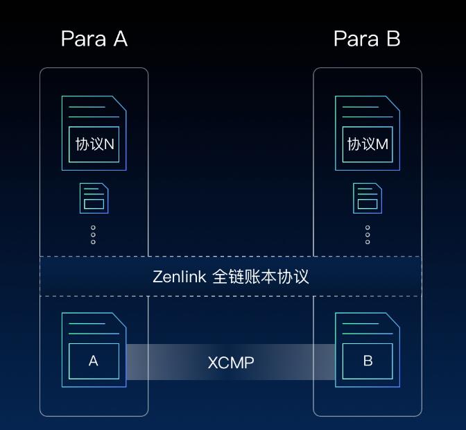 Zenlink：基于 Polkadot 的可插拔全链账本协议