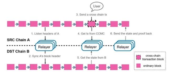 Poly Network如何击破异构链跨链协议难点