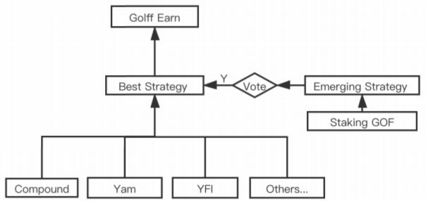 Golff（GOF）一站式加密银行