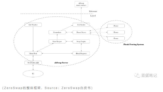 ZeroSwap：基于ZK-Rollup的 DEX