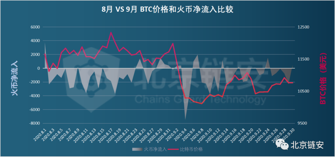 ChainsMap链上数据9月扫描：三大所数据提升，比特币流出趋势不改_币世界+北京链安