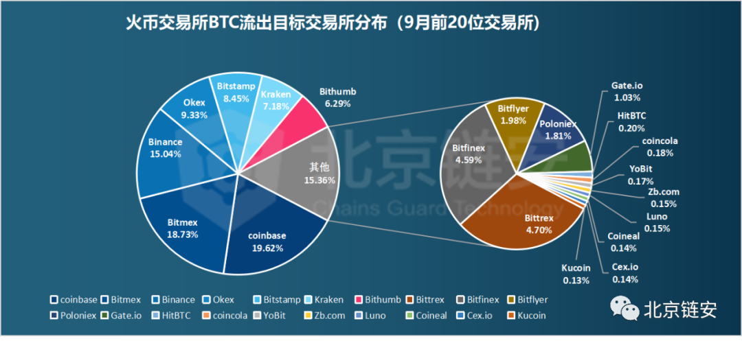 ChainsMap链上数据9月扫描：三大所数据提升，比特币流出趋势不改_币世界+北京链安